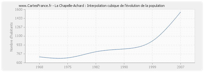 La Chapelle-Achard : Interpolation cubique de l'évolution de la population